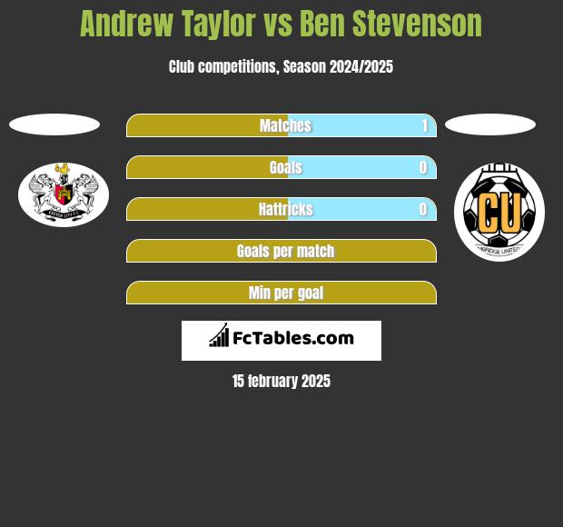 Andrew Taylor vs Ben Stevenson h2h player stats