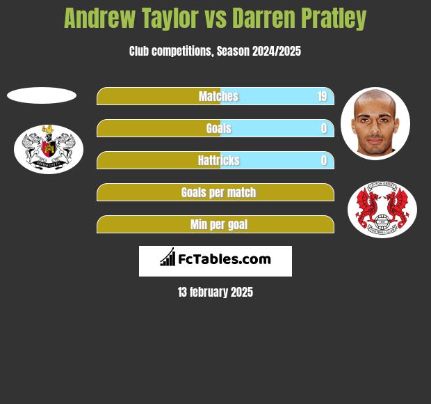 Andrew Taylor vs Darren Pratley h2h player stats