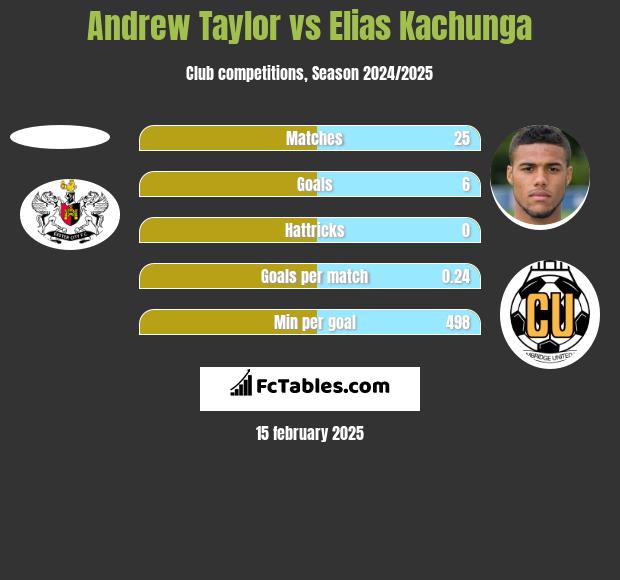 Andrew Taylor vs Elias Kachunga h2h player stats