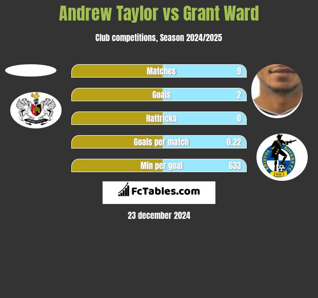 Andrew Taylor vs Grant Ward h2h player stats