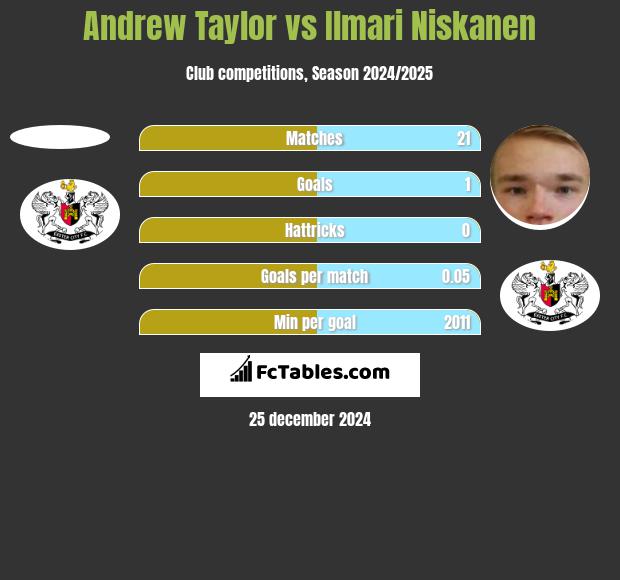 Andrew Taylor vs Ilmari Niskanen h2h player stats