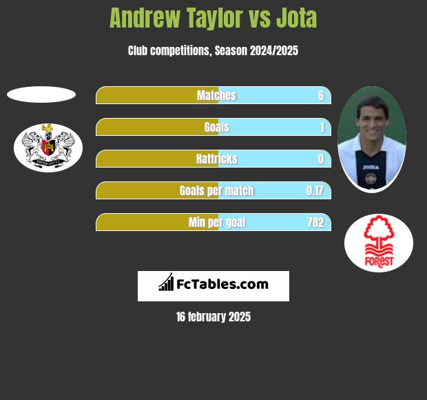 Andrew Taylor vs Jota h2h player stats