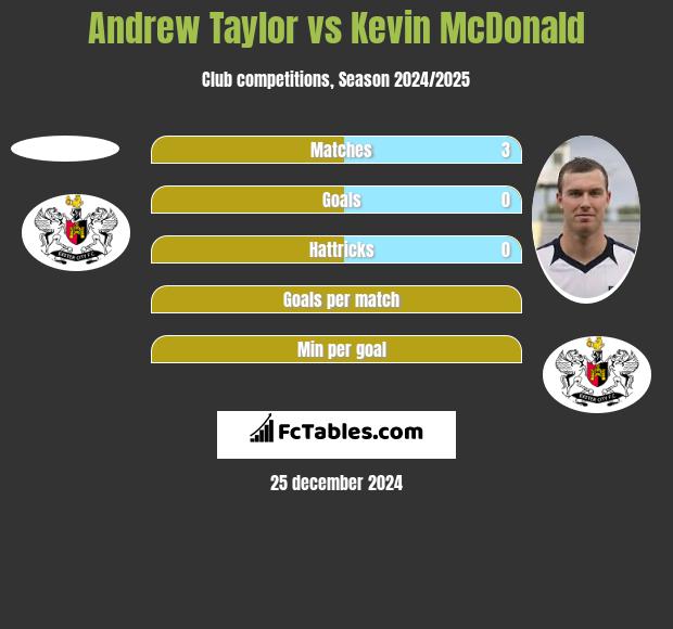 Andrew Taylor vs Kevin McDonald h2h player stats