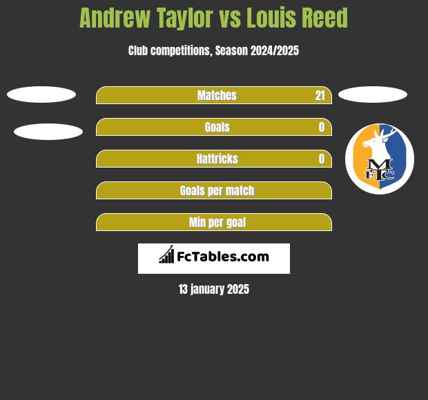 Andrew Taylor vs Louis Reed h2h player stats