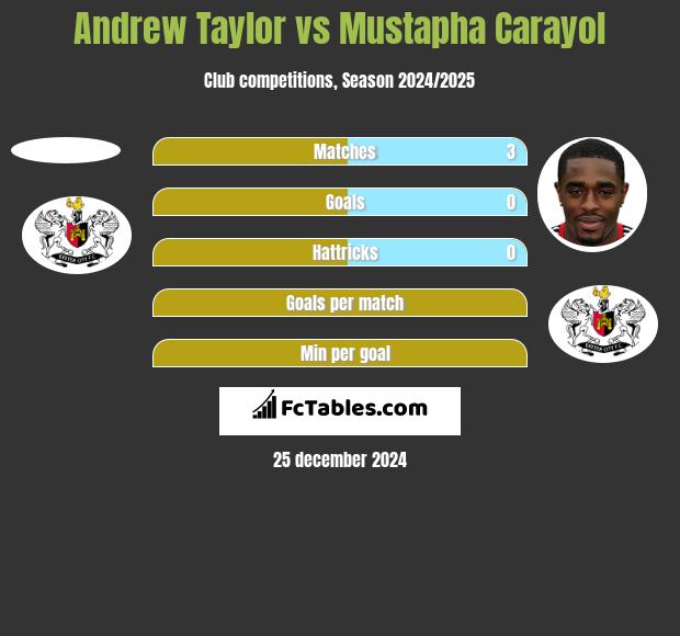 Andrew Taylor vs Mustapha Carayol h2h player stats