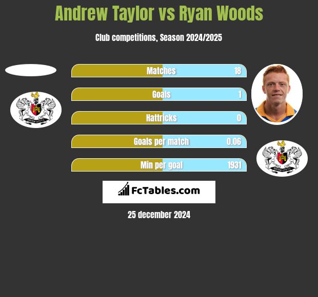 Andrew Taylor vs Ryan Woods h2h player stats