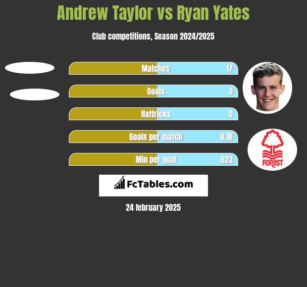 Andrew Taylor vs Ryan Yates h2h player stats