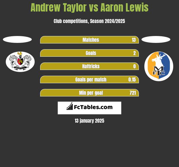 Andrew Taylor vs Aaron Lewis h2h player stats