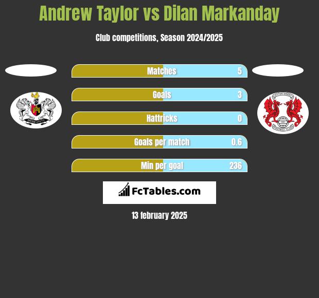 Andrew Taylor vs Dilan Markanday h2h player stats