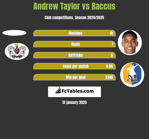 Andrew Taylor vs Baccus h2h player stats