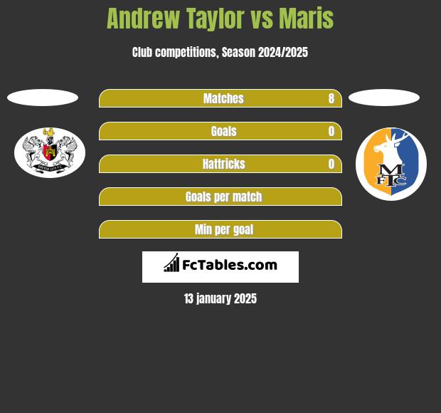 Andrew Taylor vs Maris h2h player stats