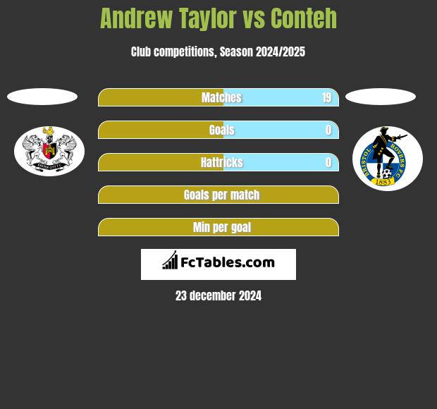 Andrew Taylor vs Conteh h2h player stats