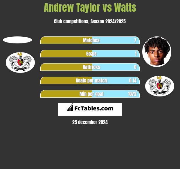 Andrew Taylor vs Watts h2h player stats