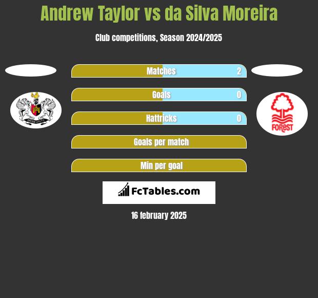 Andrew Taylor vs da Silva Moreira h2h player stats