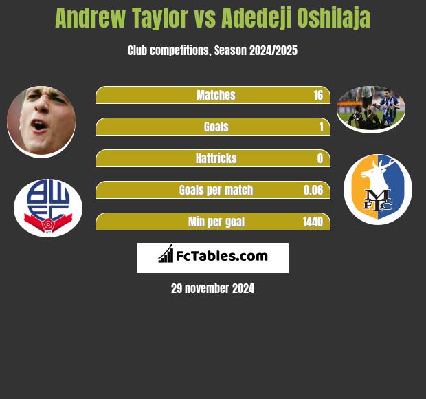 Andrew Taylor vs Adedeji Oshilaja h2h player stats