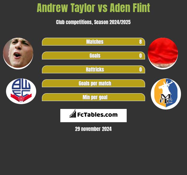 Andrew Taylor vs Aden Flint h2h player stats