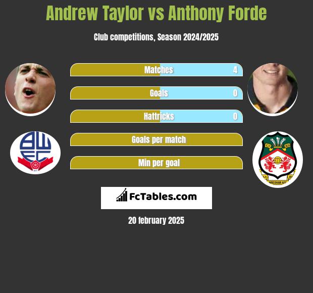 Andrew Taylor vs Anthony Forde h2h player stats