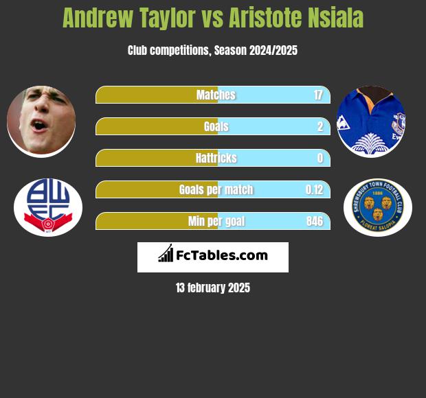 Andrew Taylor vs Aristote Nsiala h2h player stats