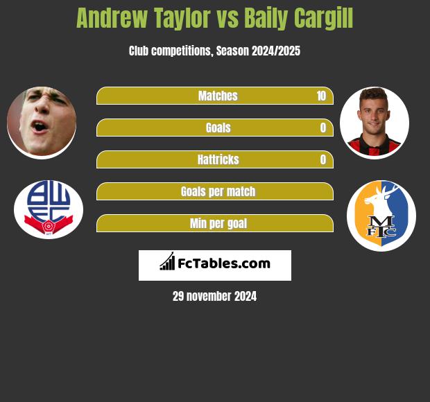 Andrew Taylor vs Baily Cargill h2h player stats