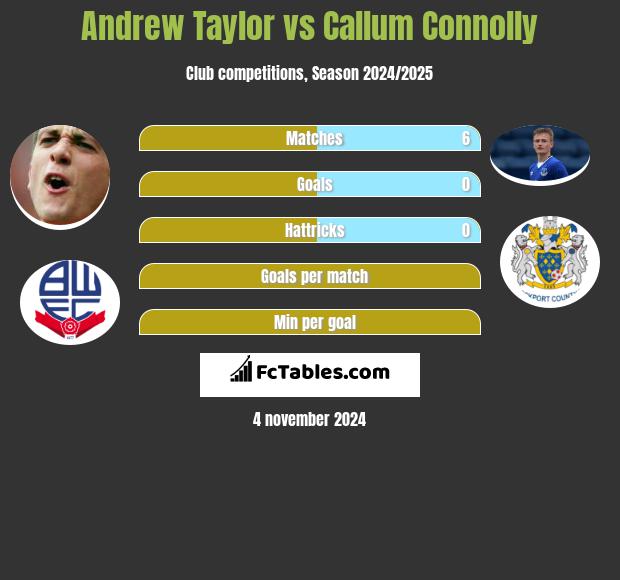 Andrew Taylor vs Callum Connolly h2h player stats