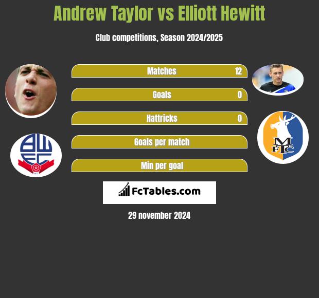 Andrew Taylor vs Elliott Hewitt h2h player stats