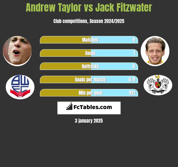 Andrew Taylor vs Jack Fitzwater h2h player stats