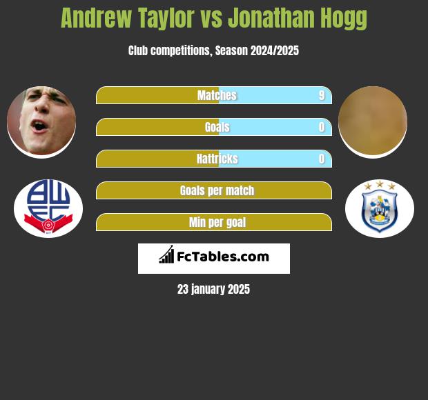 Andrew Taylor vs Jonathan Hogg h2h player stats