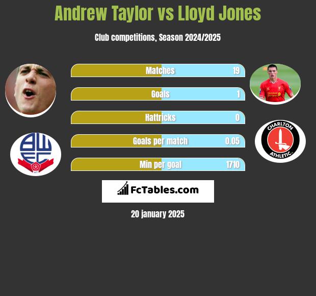 Andrew Taylor vs Lloyd Jones h2h player stats