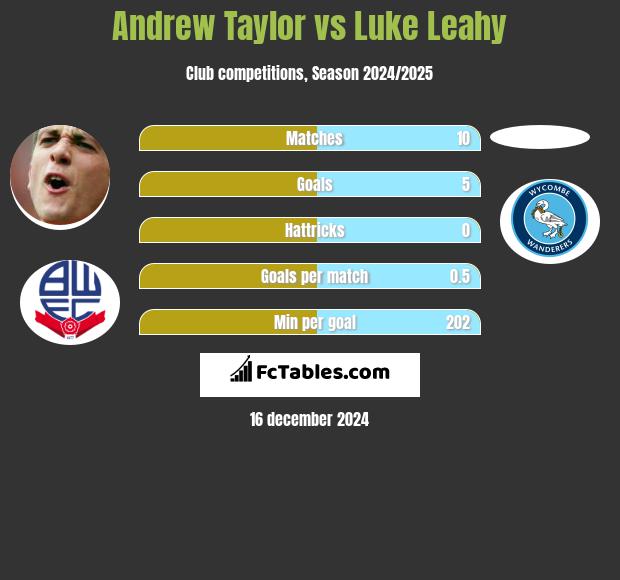 Andrew Taylor vs Luke Leahy h2h player stats