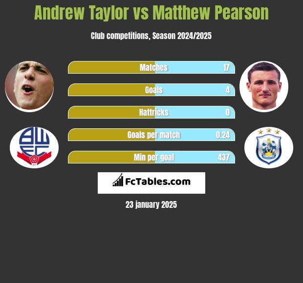 Andrew Taylor vs Matthew Pearson h2h player stats