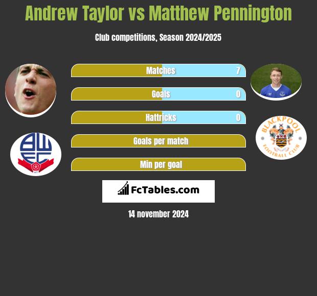 Andrew Taylor vs Matthew Pennington h2h player stats