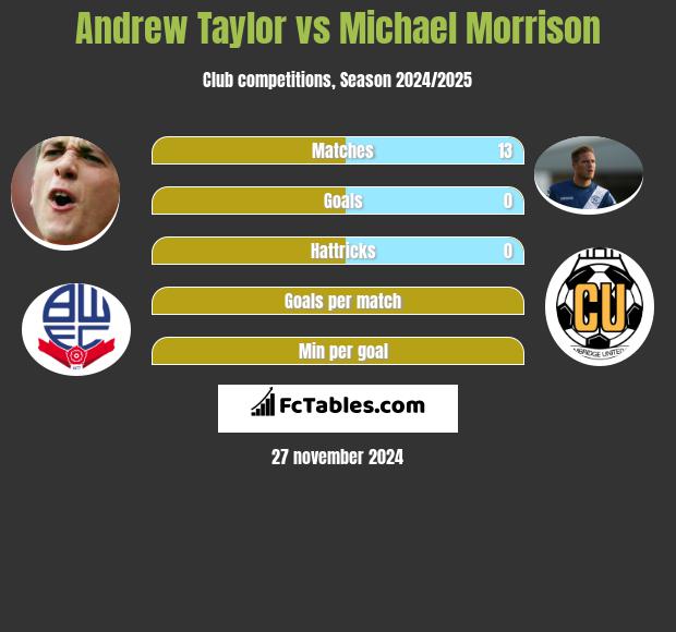 Andrew Taylor vs Michael Morrison h2h player stats