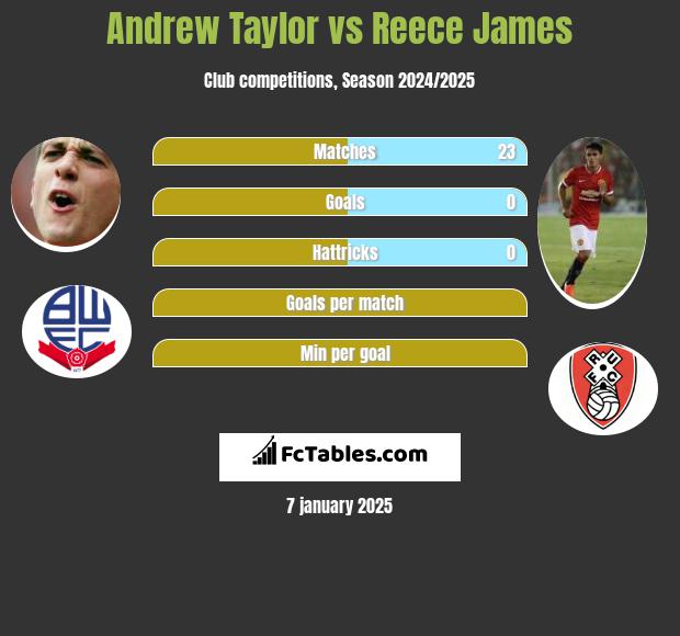 Andrew Taylor vs Reece James h2h player stats