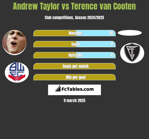 Andrew Taylor vs Terence van Cooten h2h player stats