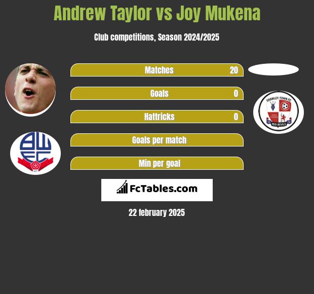 Andrew Taylor vs Joy Mukena h2h player stats