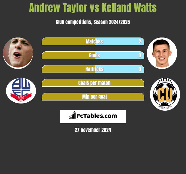 Andrew Taylor vs Kelland Watts h2h player stats