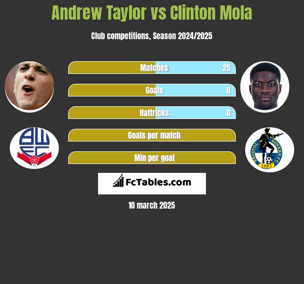 Andrew Taylor vs Clinton Mola h2h player stats