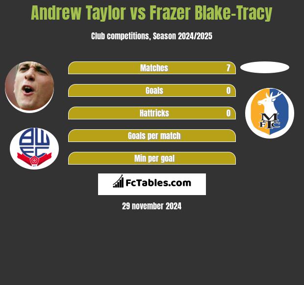 Andrew Taylor vs Frazer Blake-Tracy h2h player stats