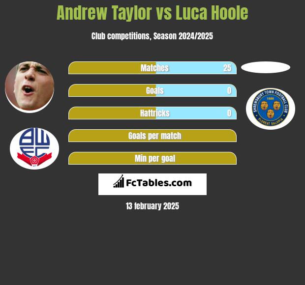 Andrew Taylor vs Luca Hoole h2h player stats