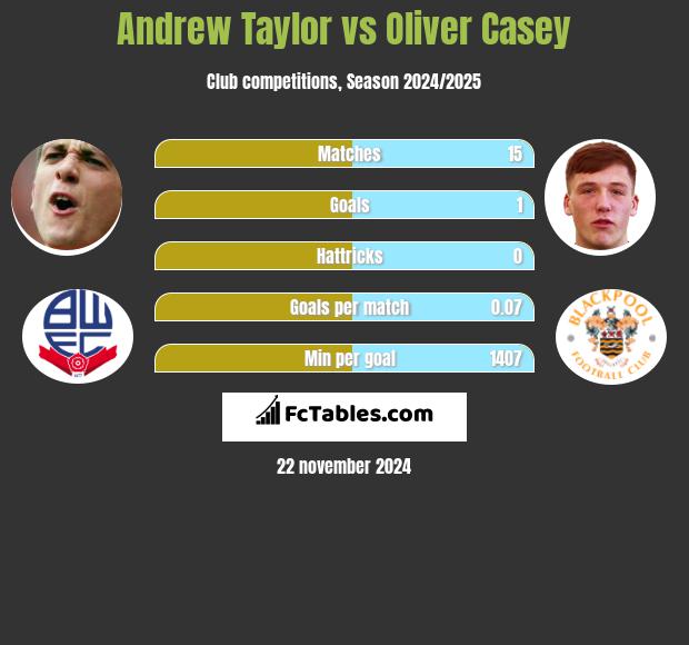 Andrew Taylor vs Oliver Casey h2h player stats