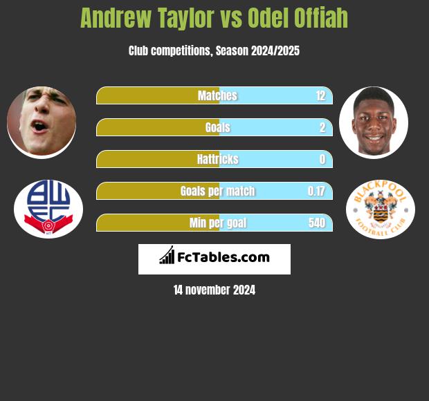 Andrew Taylor vs Odel Offiah h2h player stats