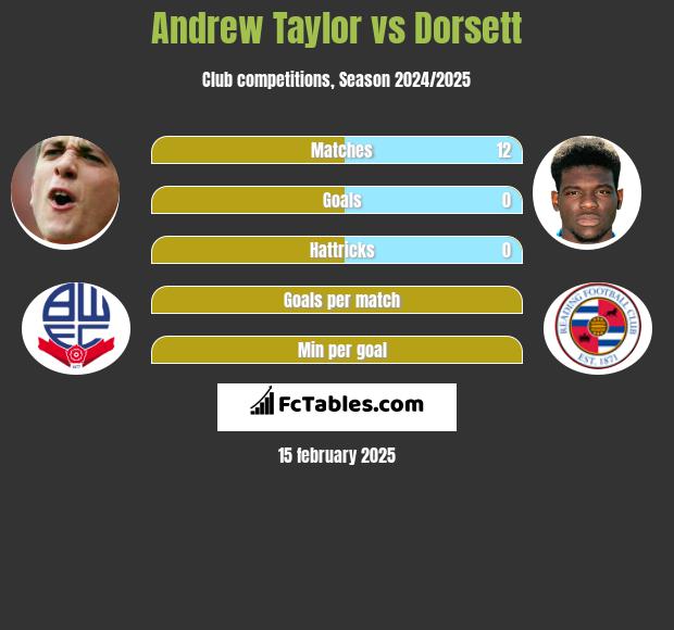 Andrew Taylor vs Dorsett h2h player stats