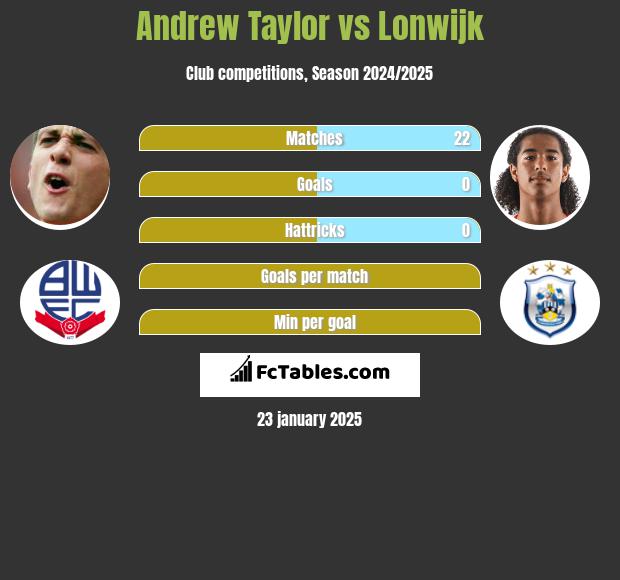 Andrew Taylor vs Lonwijk h2h player stats