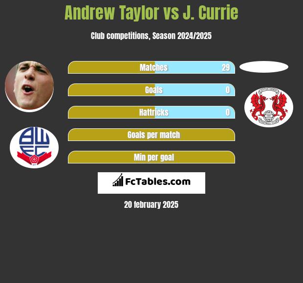 Andrew Taylor vs J. Currie h2h player stats