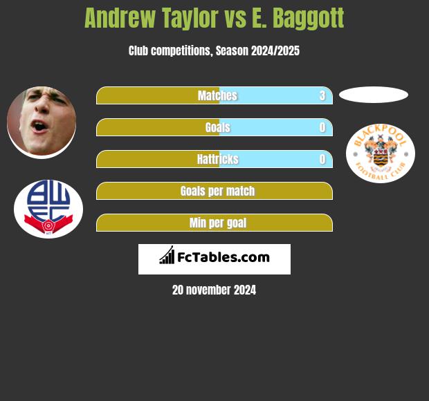 Andrew Taylor vs E. Baggott h2h player stats