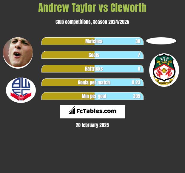 Andrew Taylor vs Cleworth h2h player stats