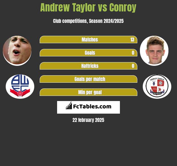 Andrew Taylor vs Conroy h2h player stats