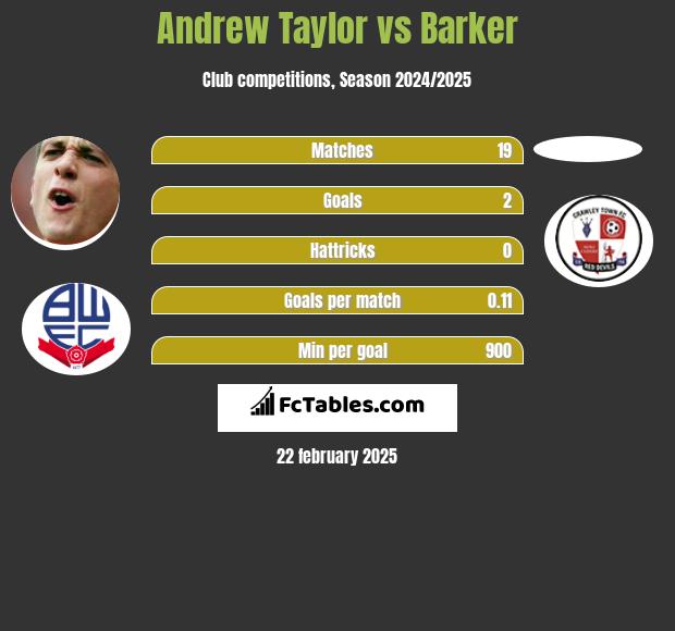 Andrew Taylor vs Barker h2h player stats