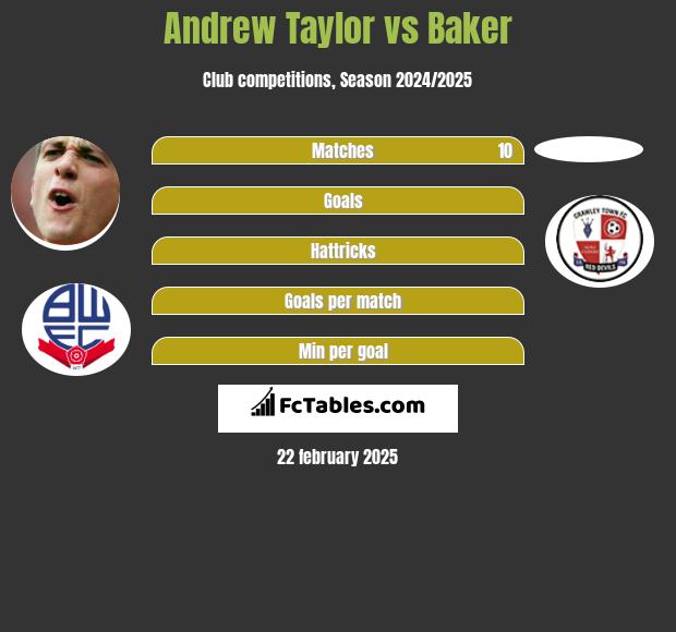 Andrew Taylor vs Baker h2h player stats