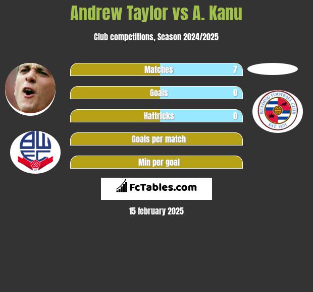 Andrew Taylor vs A. Kanu h2h player stats